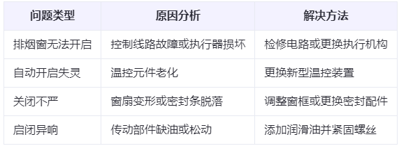 渭源兰州渭源排烟窗常见问题与应对措施分析表